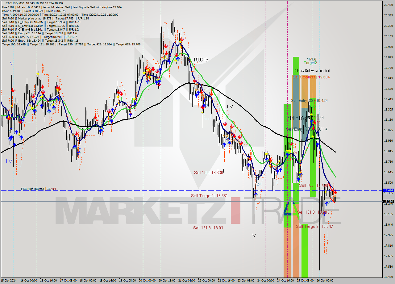 ETCUSD M30 Signal