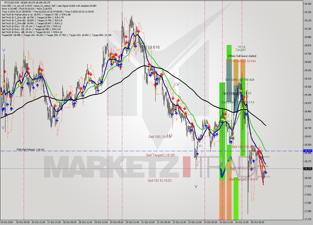 ETCUSD M30 Signal