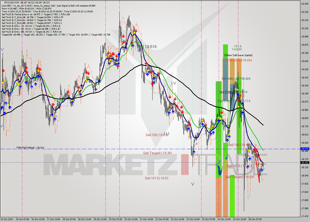 ETCUSD M30 Signal