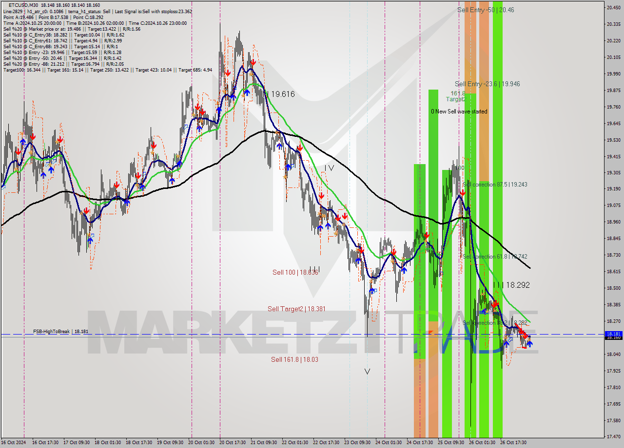 ETCUSD M30 Signal