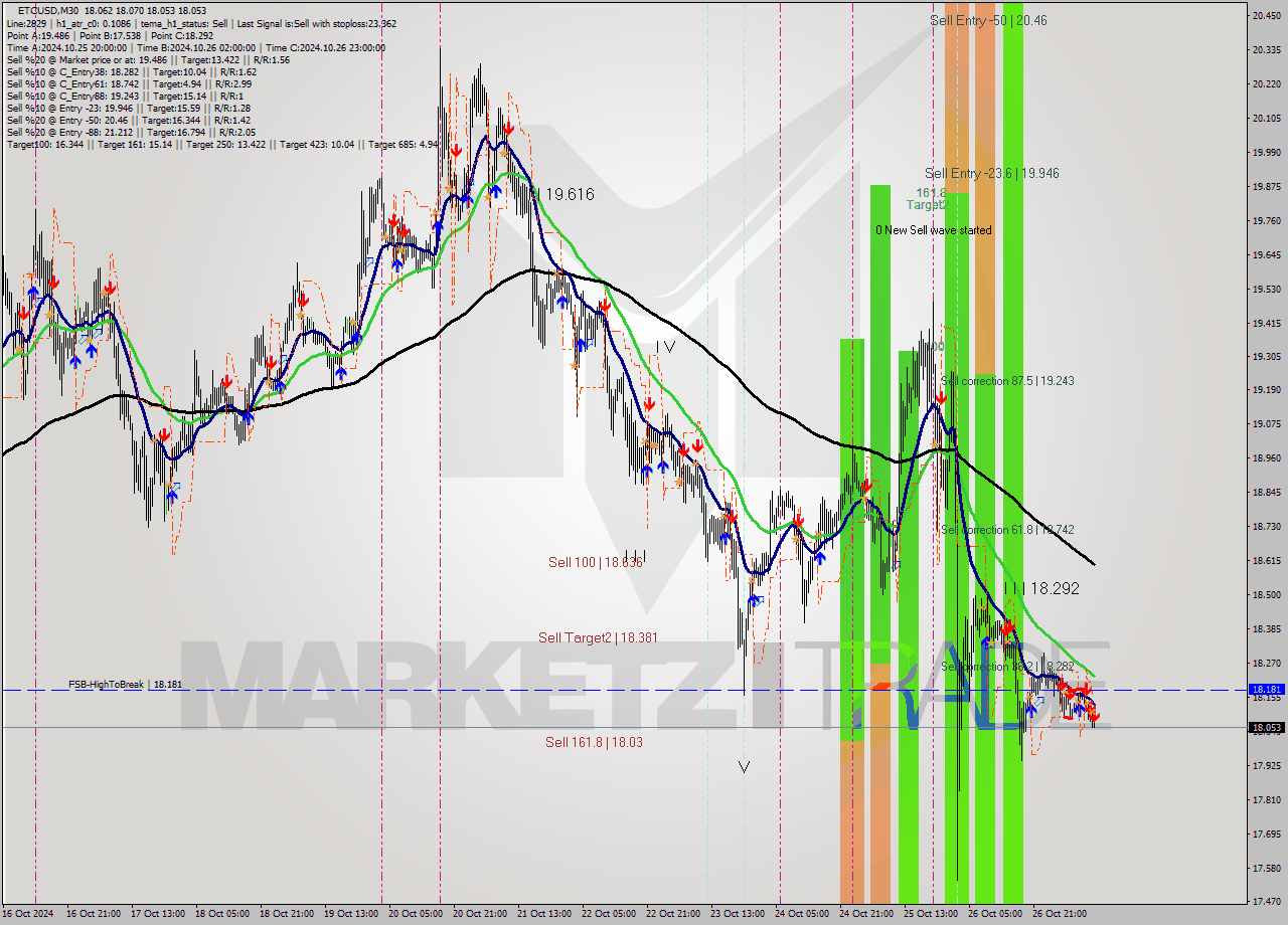 ETCUSD M30 Signal