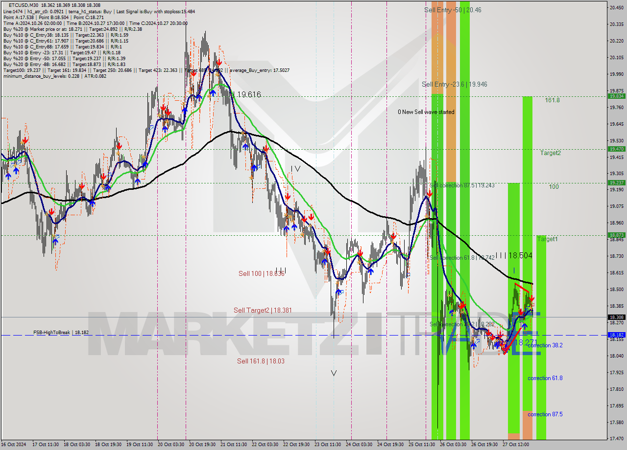 ETCUSD M30 Signal