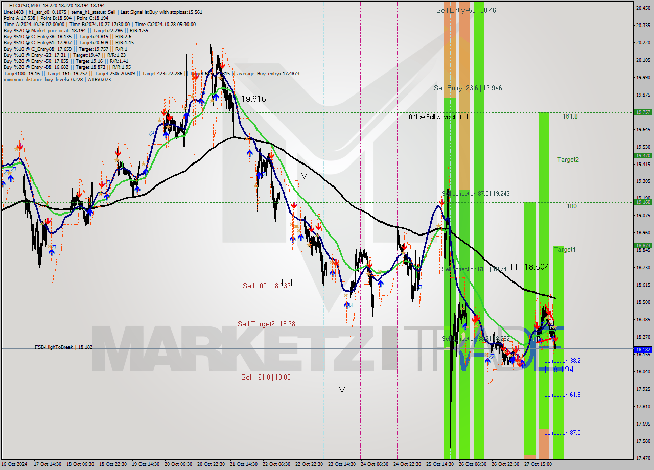 ETCUSD M30 Signal