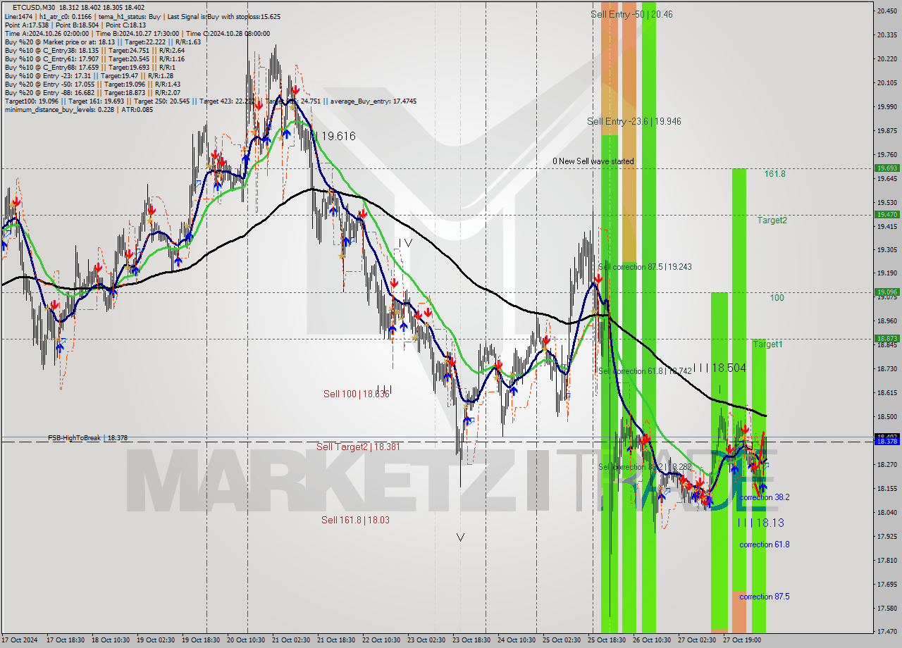 ETCUSD M30 Signal