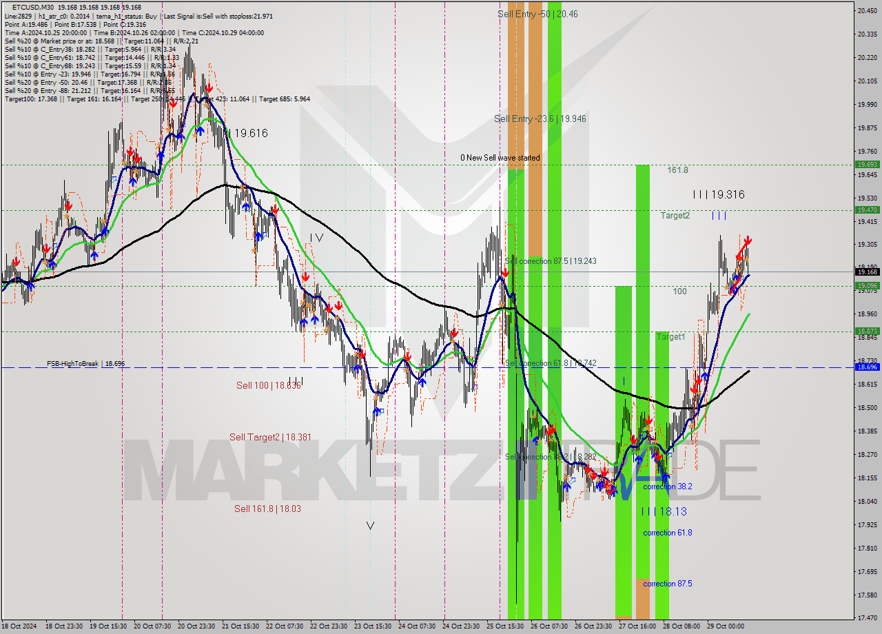 ETCUSD M30 Signal