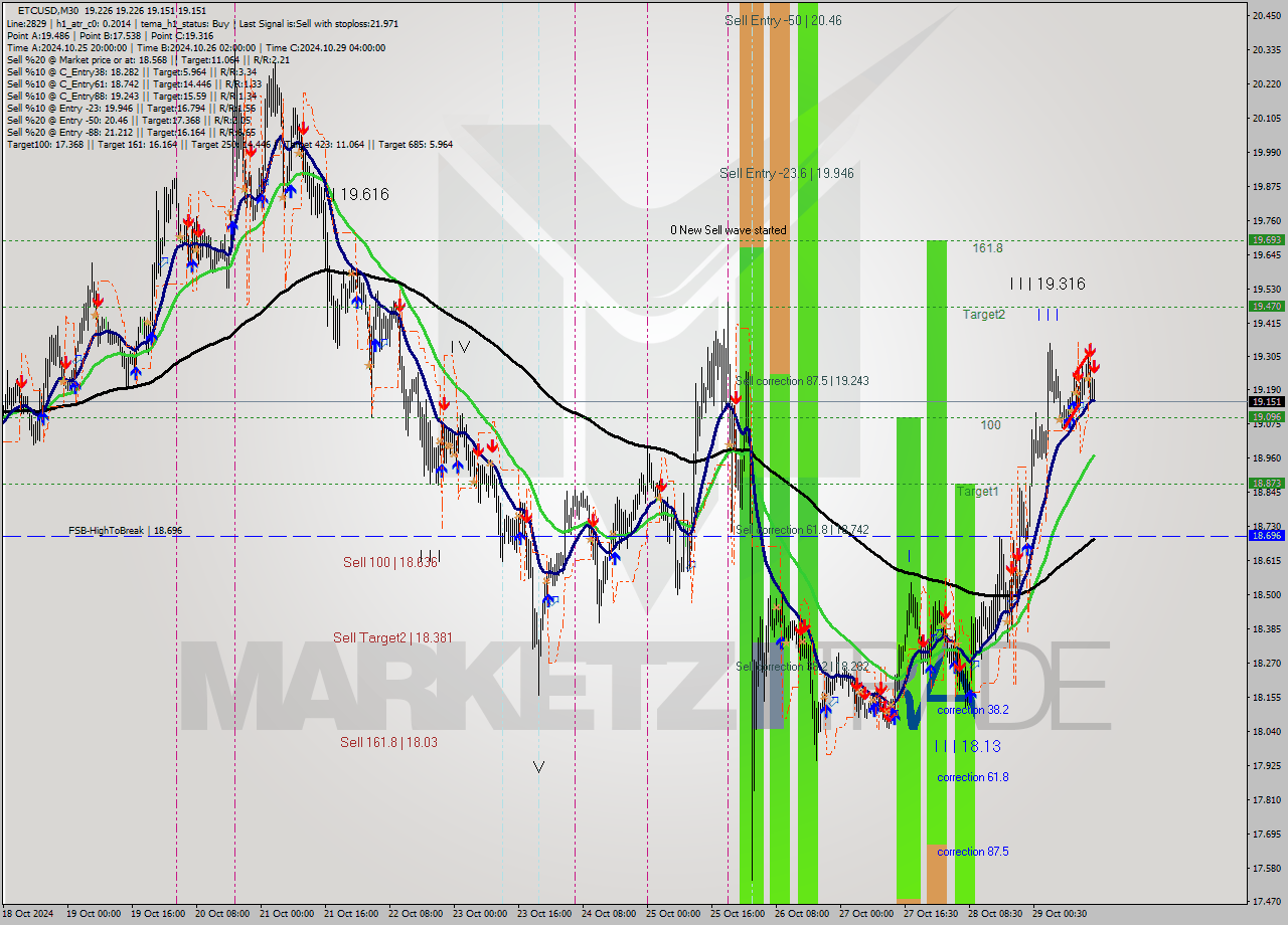 ETCUSD M30 Signal