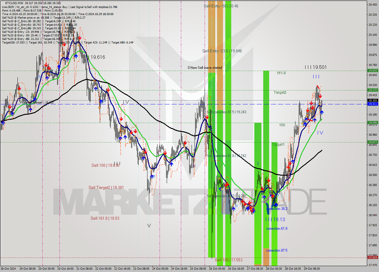 ETCUSD M30 Signal