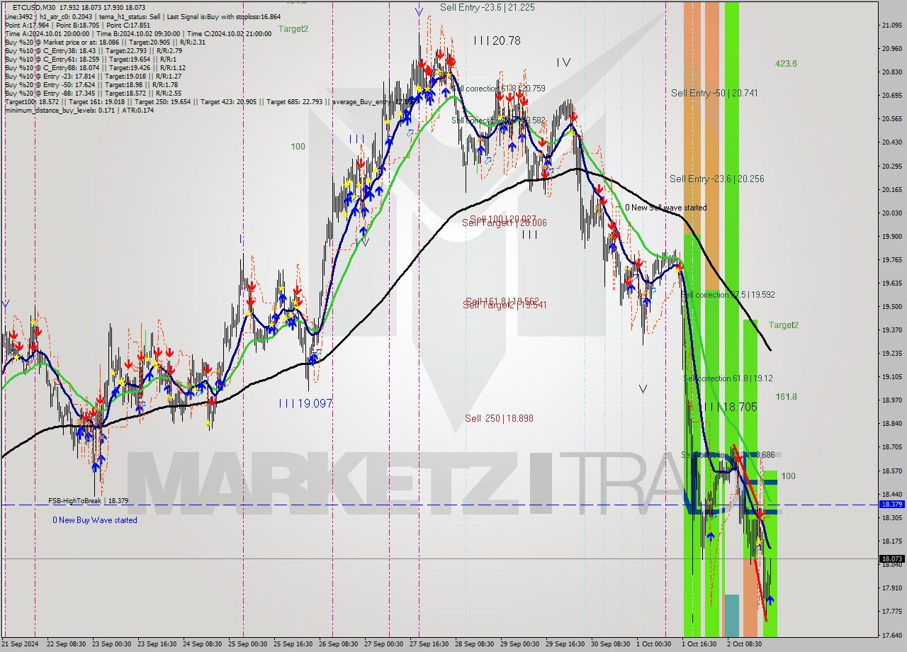 ETCUSD M30 Signal