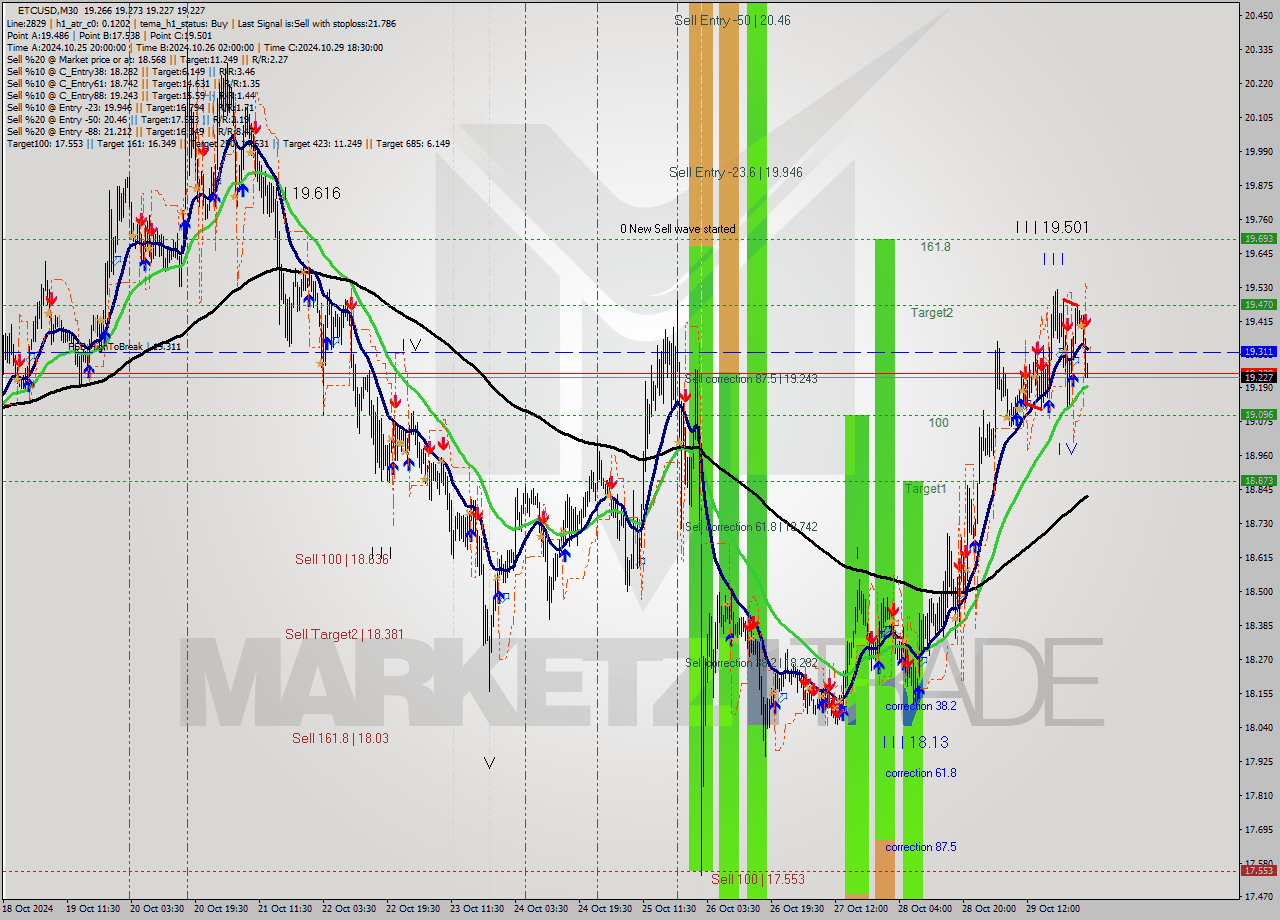 ETCUSD M30 Signal