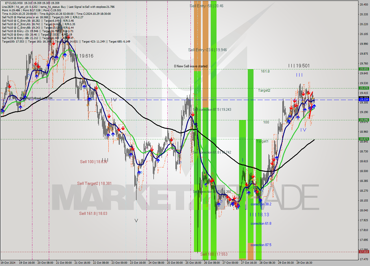 ETCUSD M30 Signal