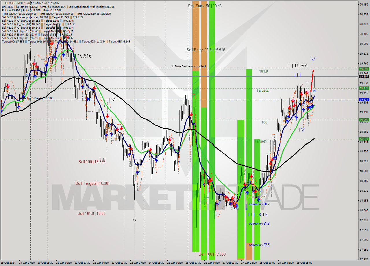 ETCUSD M30 Signal