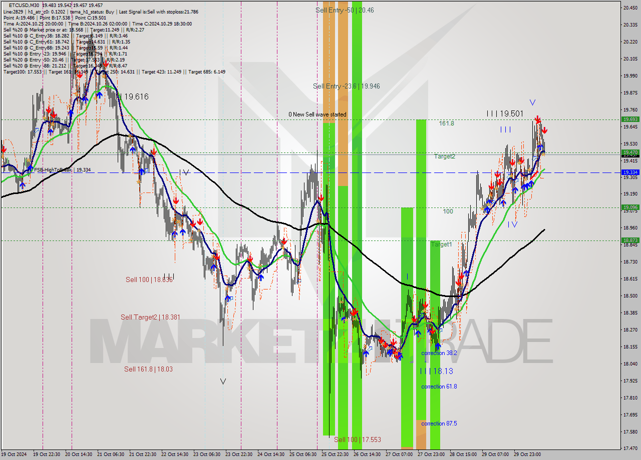 ETCUSD M30 Signal