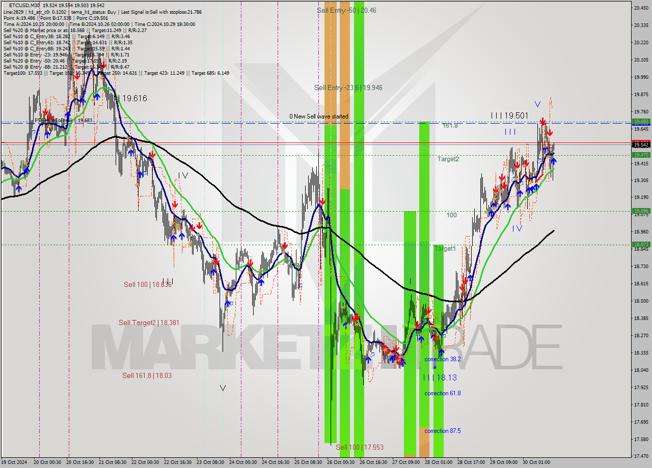 ETCUSD M30 Signal