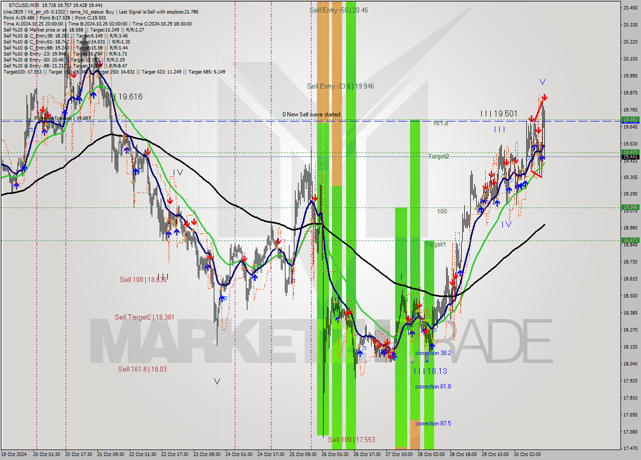 ETCUSD M30 Signal