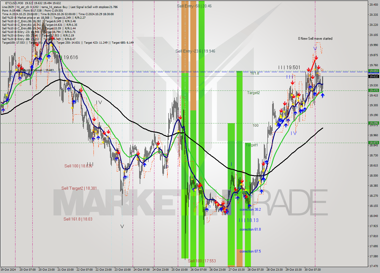 ETCUSD M30 Signal