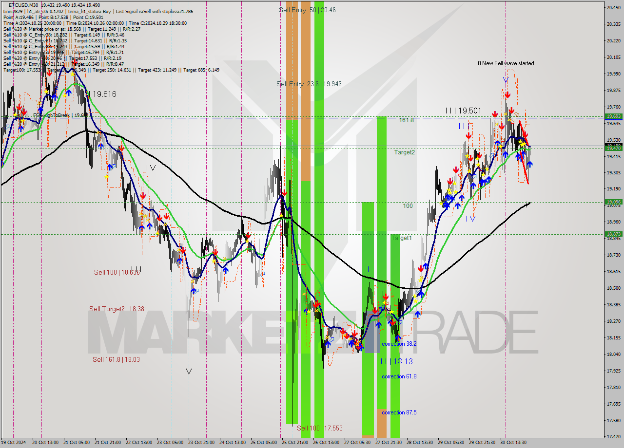 ETCUSD M30 Signal