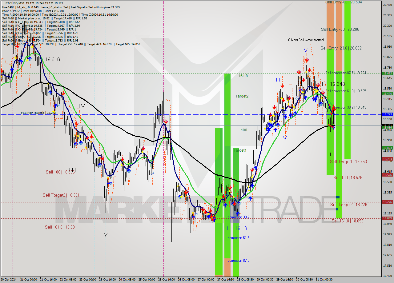 ETCUSD M30 Signal