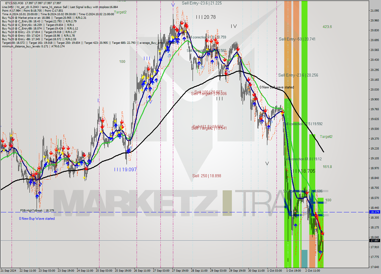 ETCUSD M30 Signal