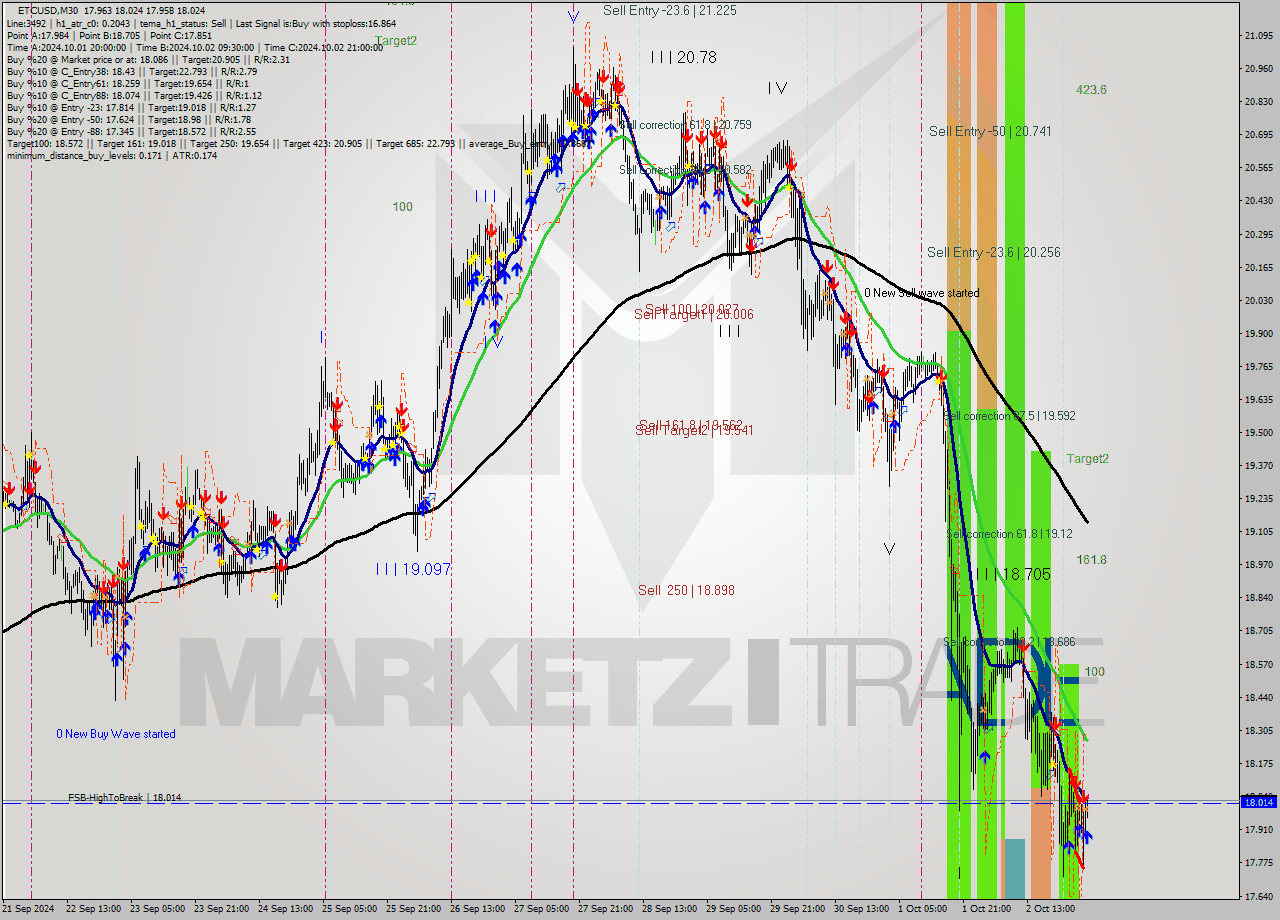 ETCUSD M30 Signal