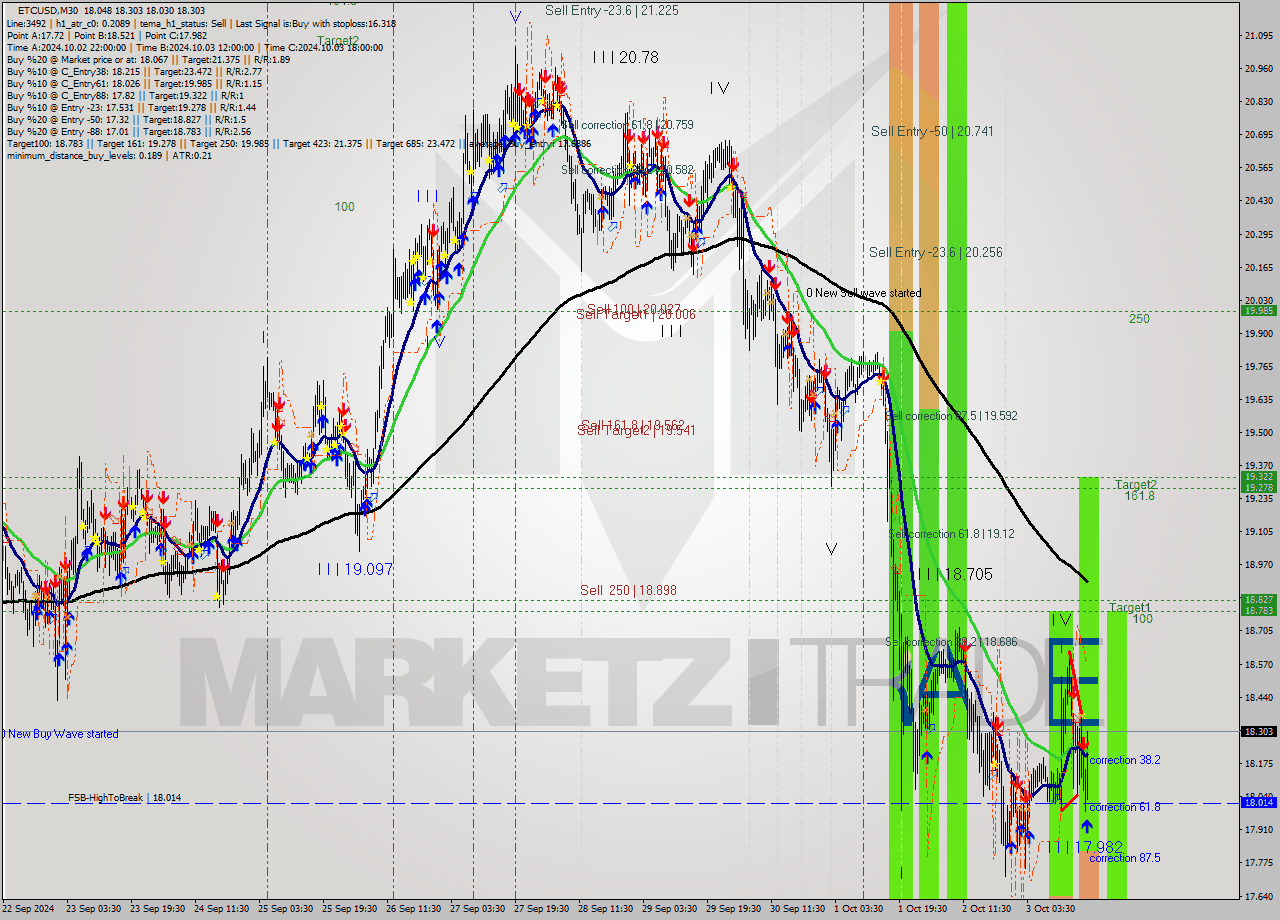 ETCUSD M30 Signal