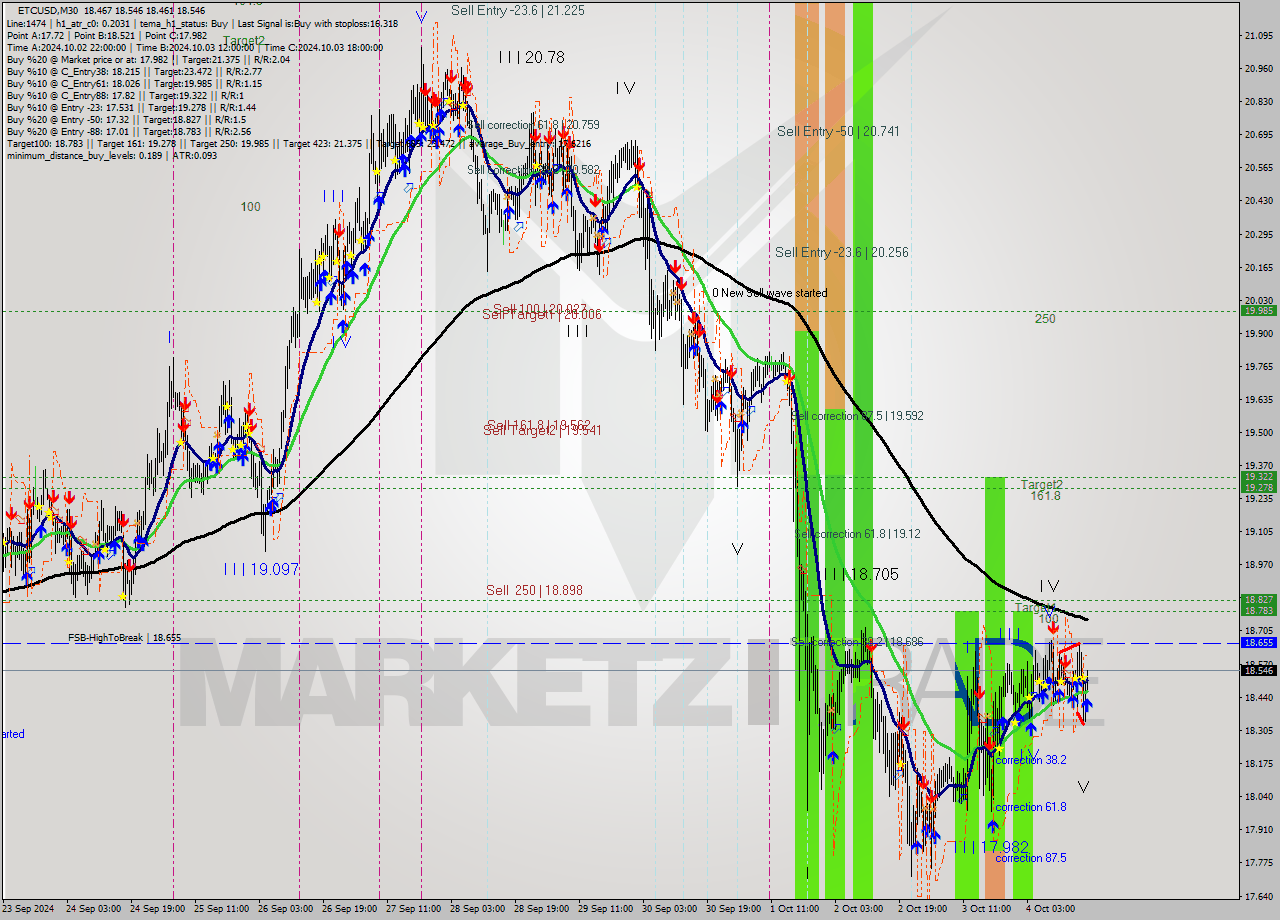 ETCUSD M30 Signal