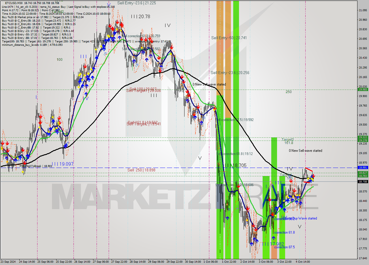 ETCUSD M30 Signal