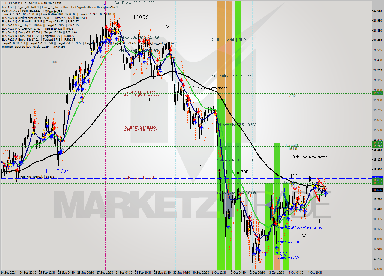 ETCUSD M30 Signal