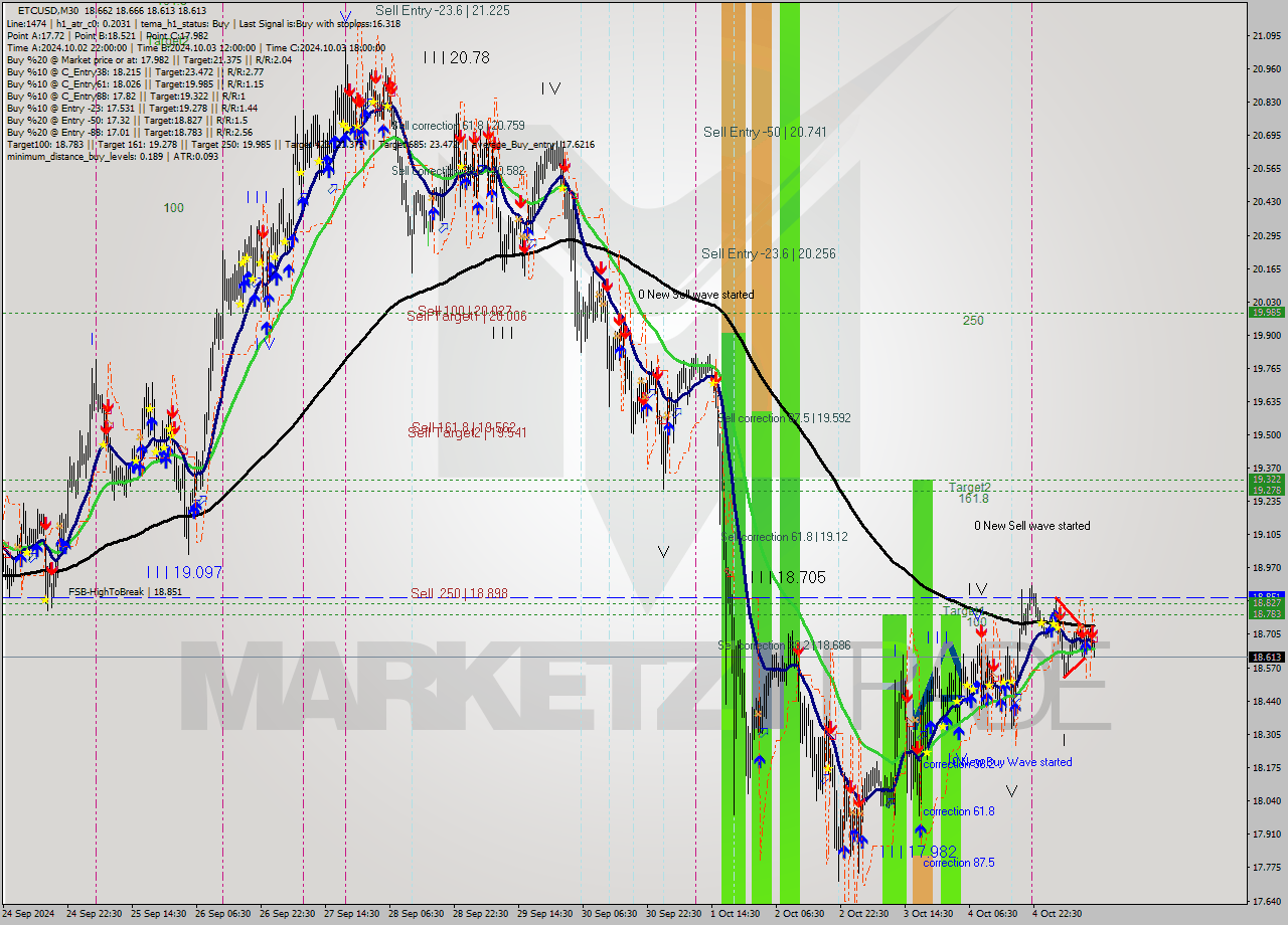 ETCUSD M30 Signal