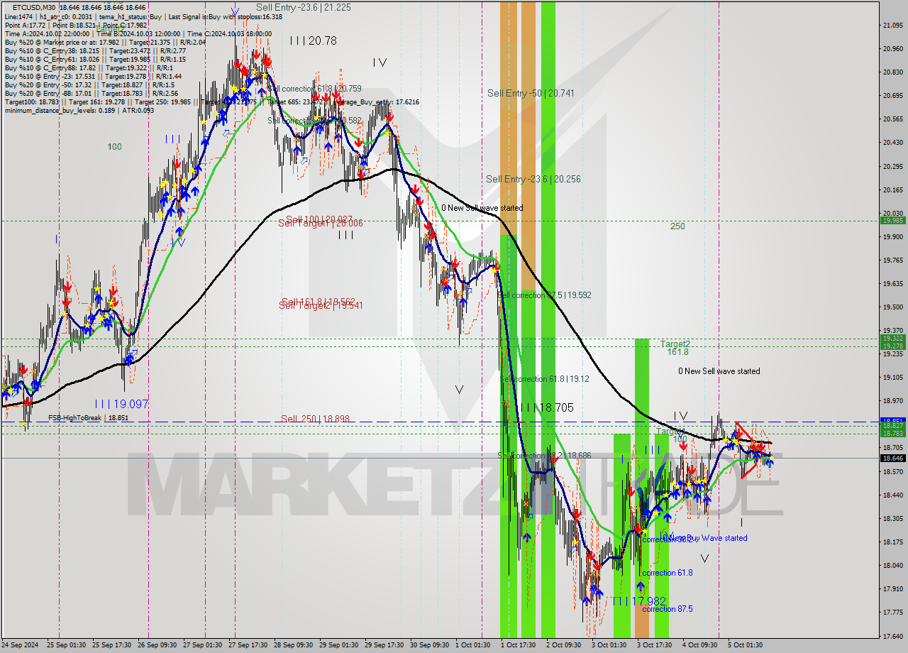 ETCUSD M30 Analysis ETCUSD M30 Signal