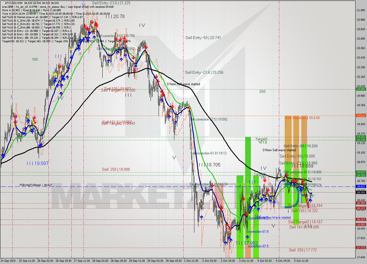 ETCUSD M30 Signal