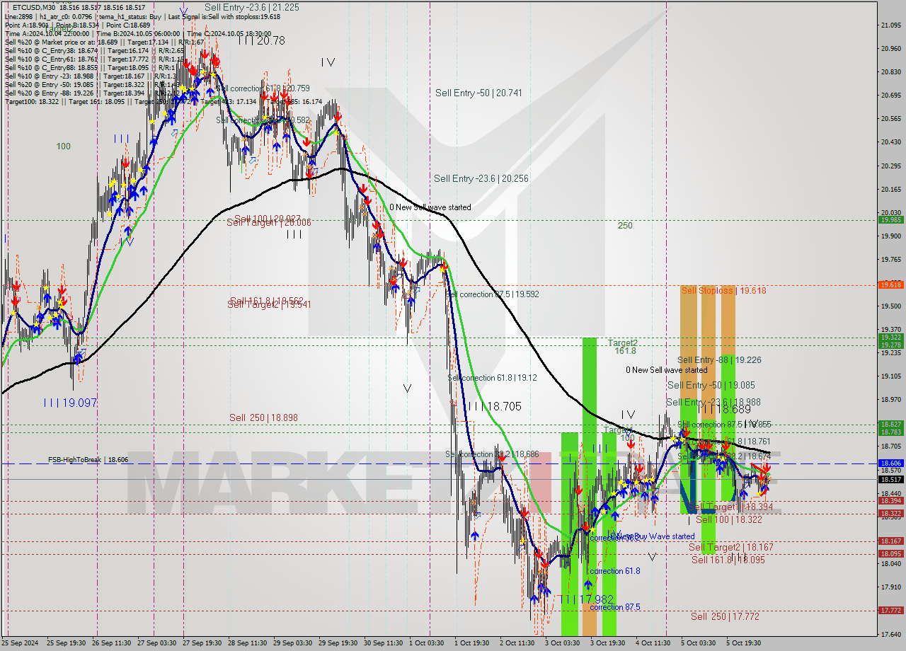 ETCUSD M30 Signal