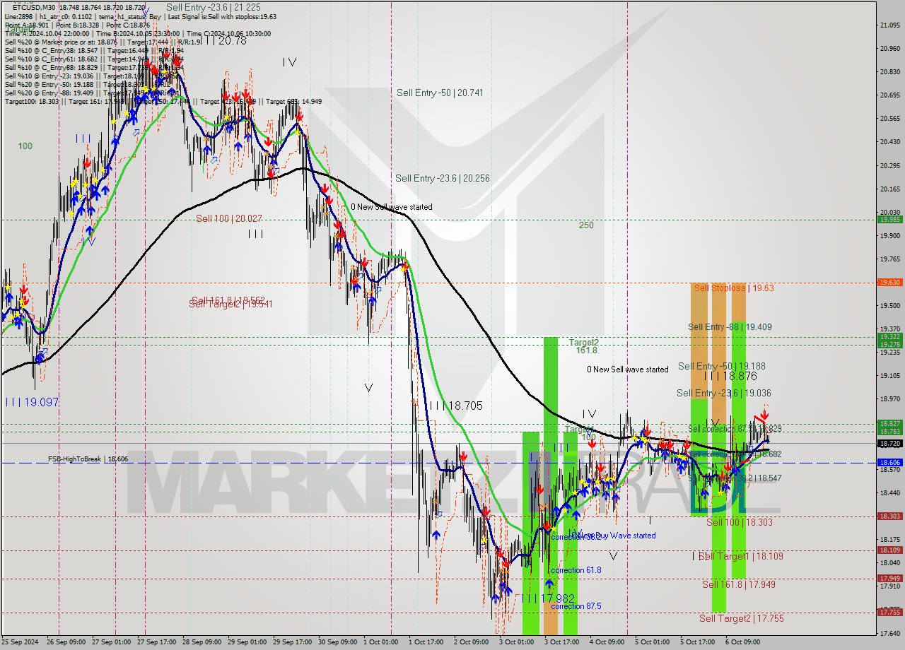 ETCUSD M30 Signal