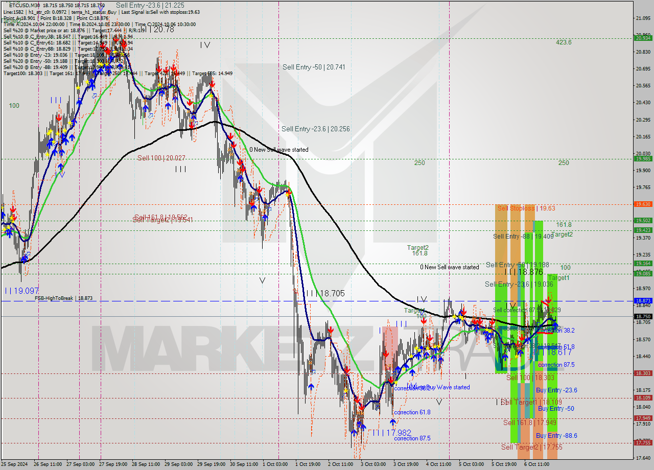 ETCUSD M30 Signal