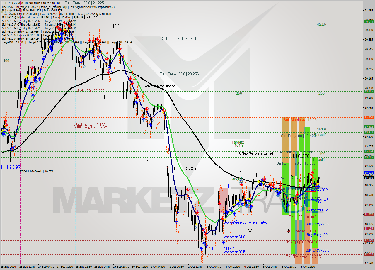 ETCUSD M30 Signal