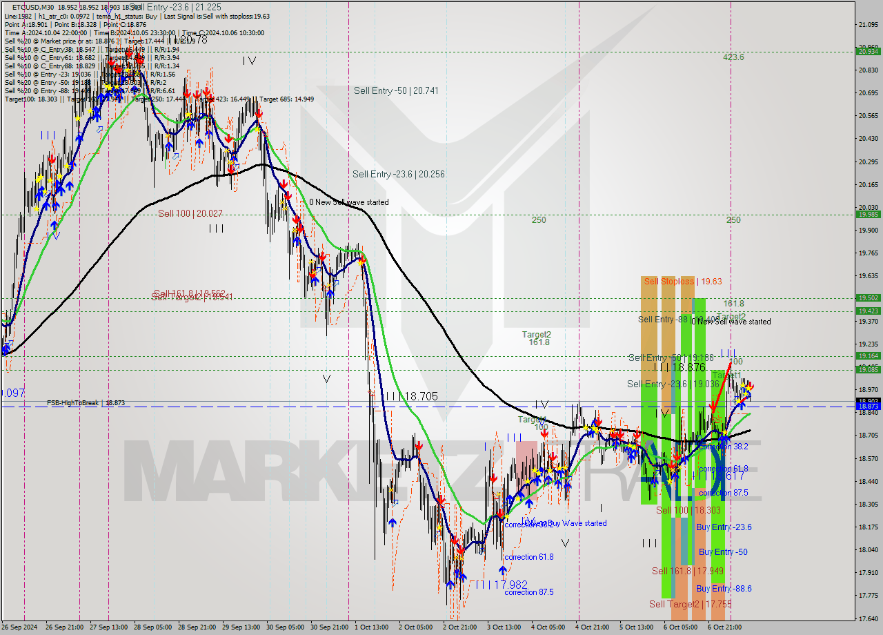 ETCUSD M30 Signal