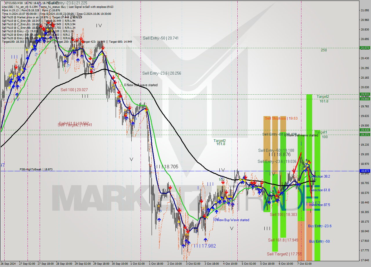 ETCUSD M30 Signal