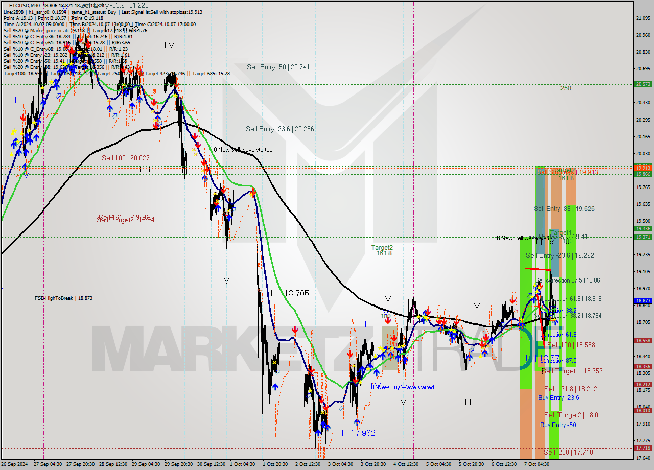 ETCUSD M30 Signal