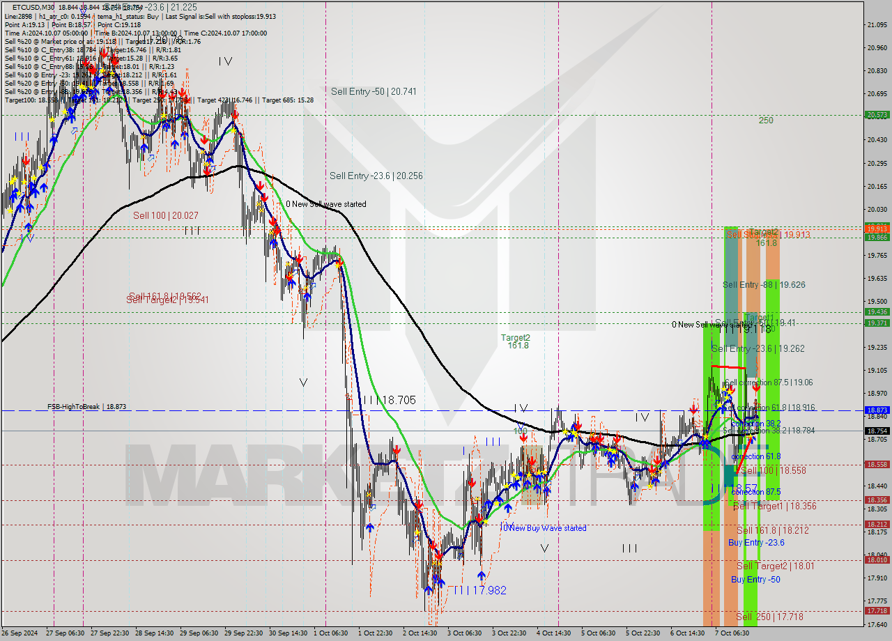 ETCUSD M30 Signal