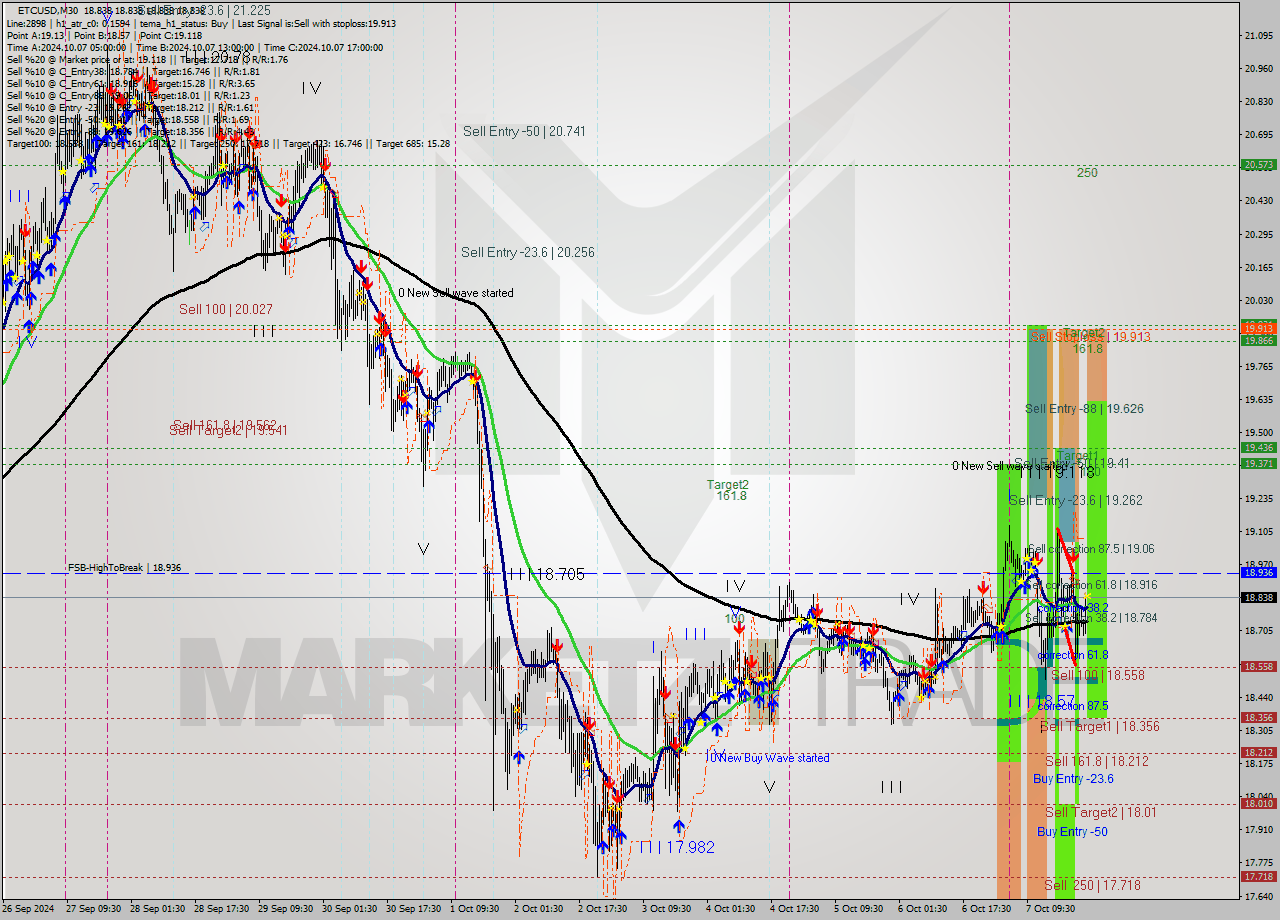 ETCUSD M30 Signal