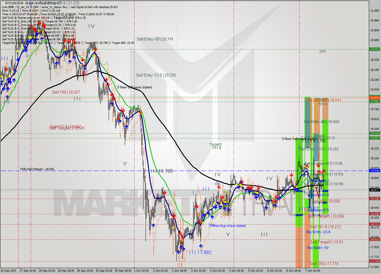 ETCUSD M30 Signal