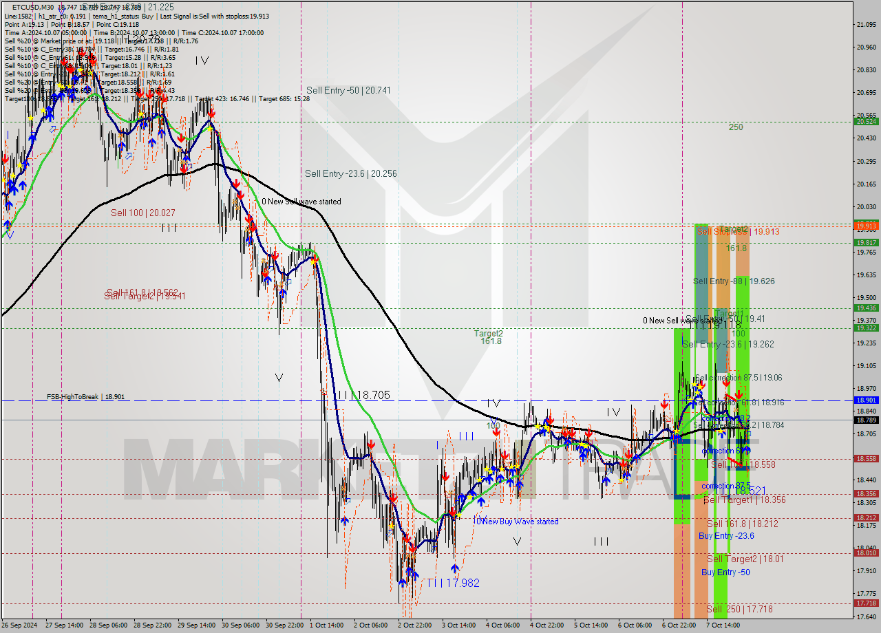 ETCUSD M30 Signal