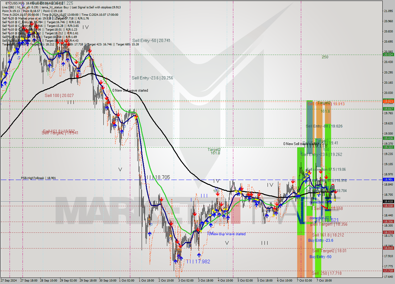 ETCUSD M30 Signal