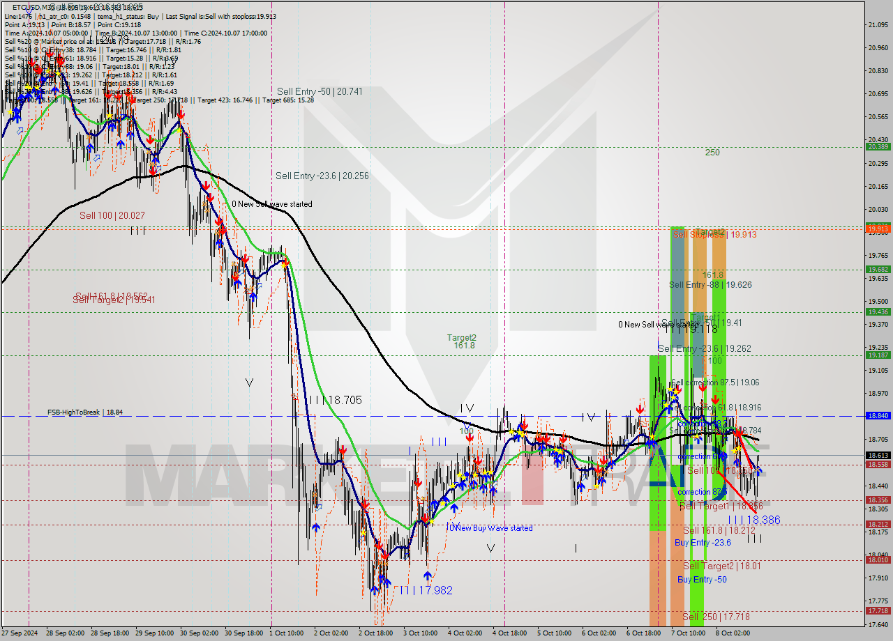 ETCUSD M30 Signal