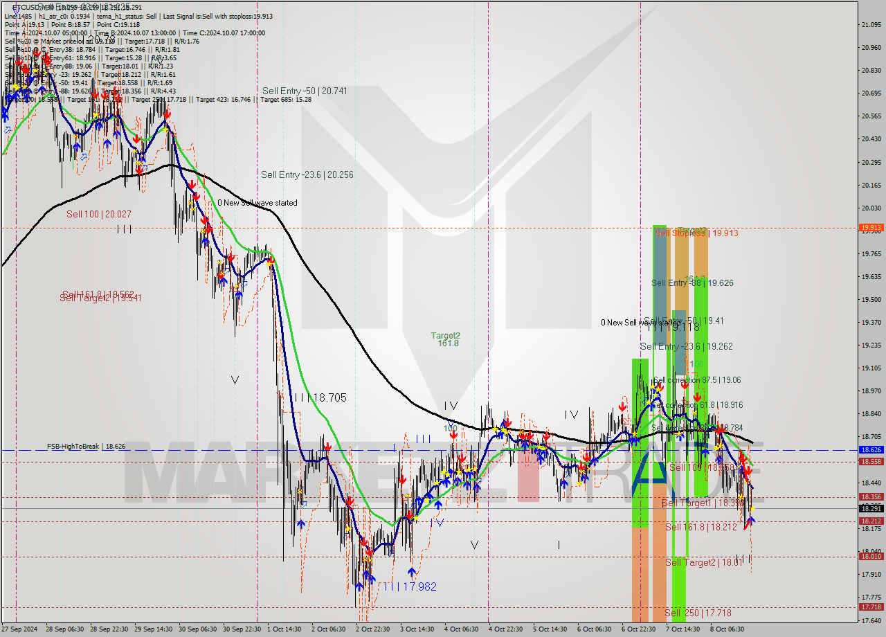 ETCUSD M30 Signal