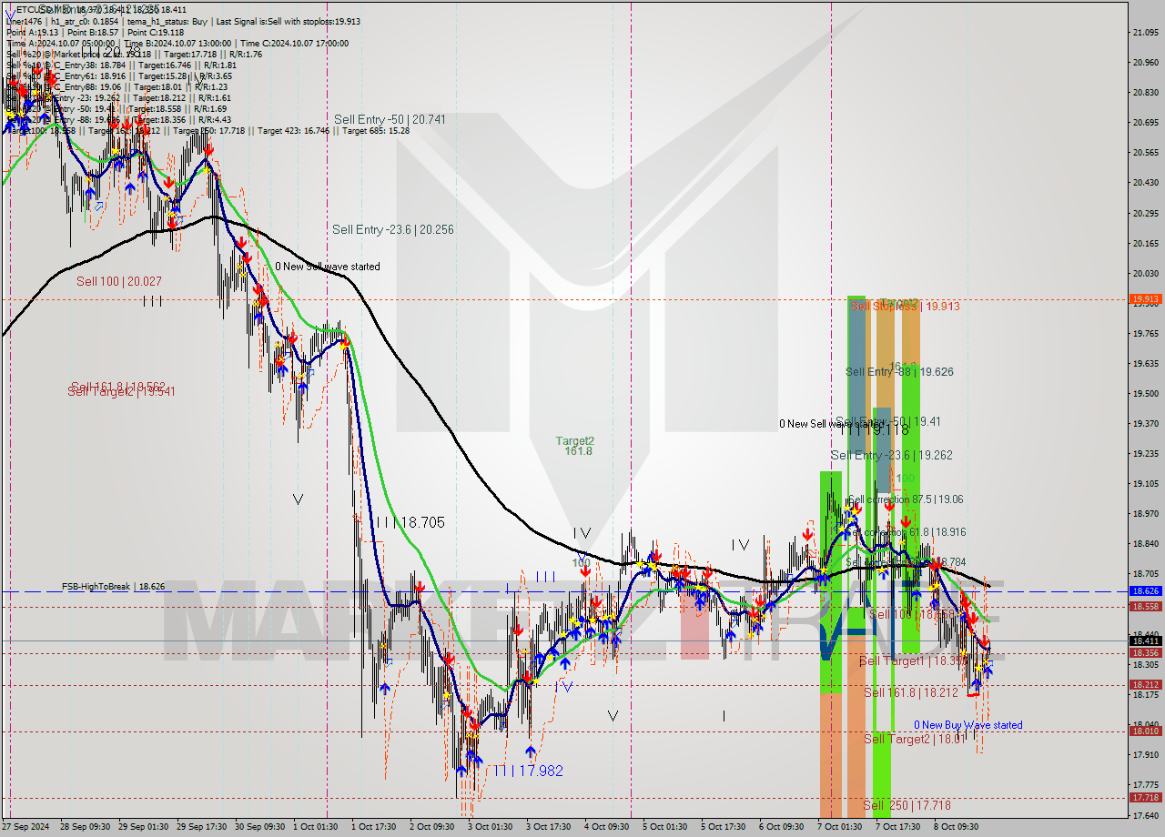 ETCUSD M30 Signal