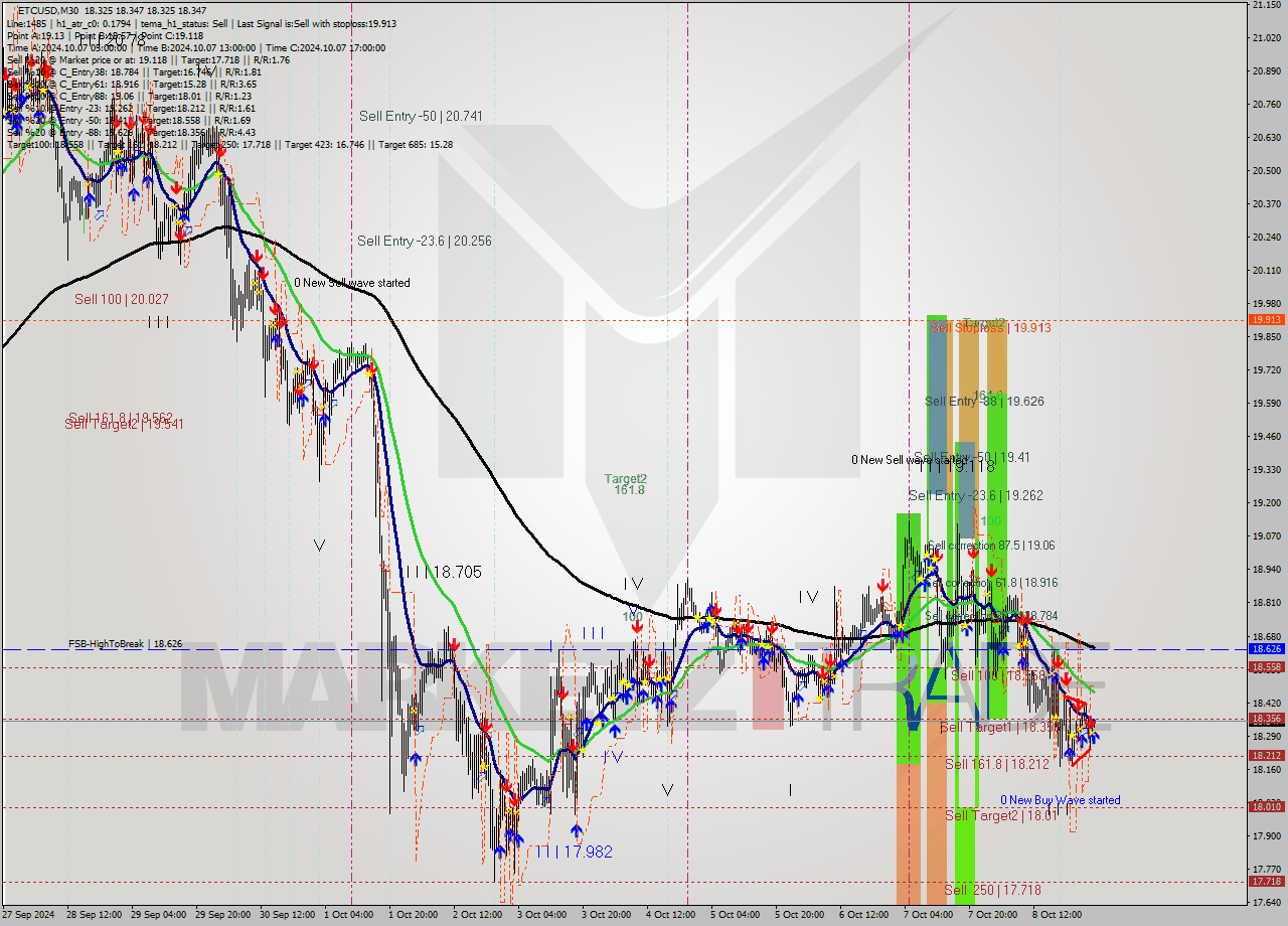 ETCUSD M30 Signal