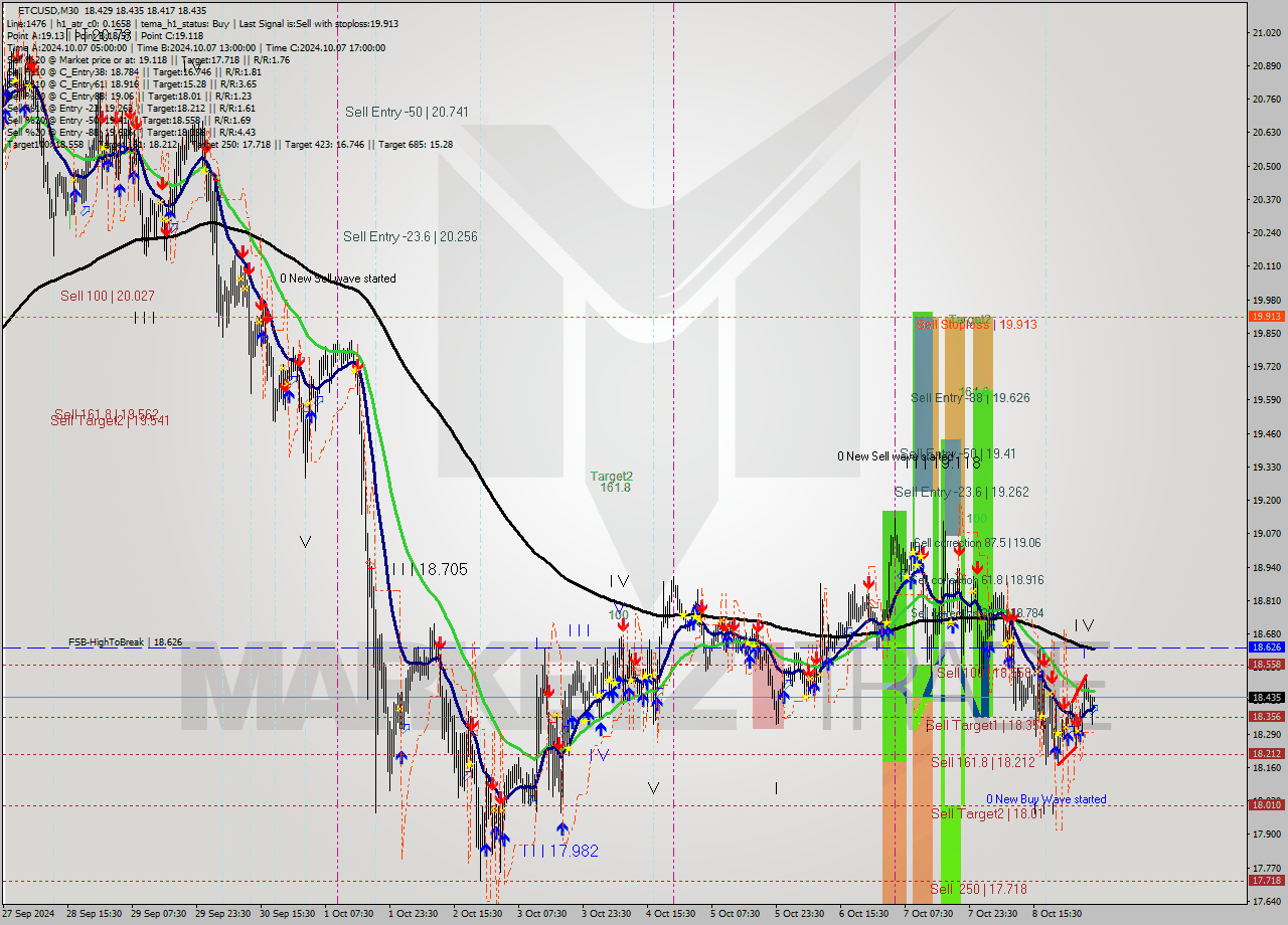 ETCUSD M30 Signal