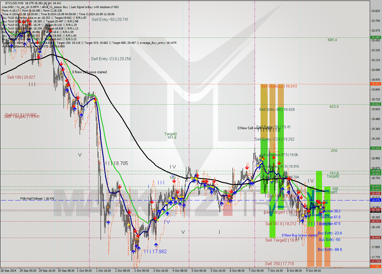 ETCUSD M30 Signal