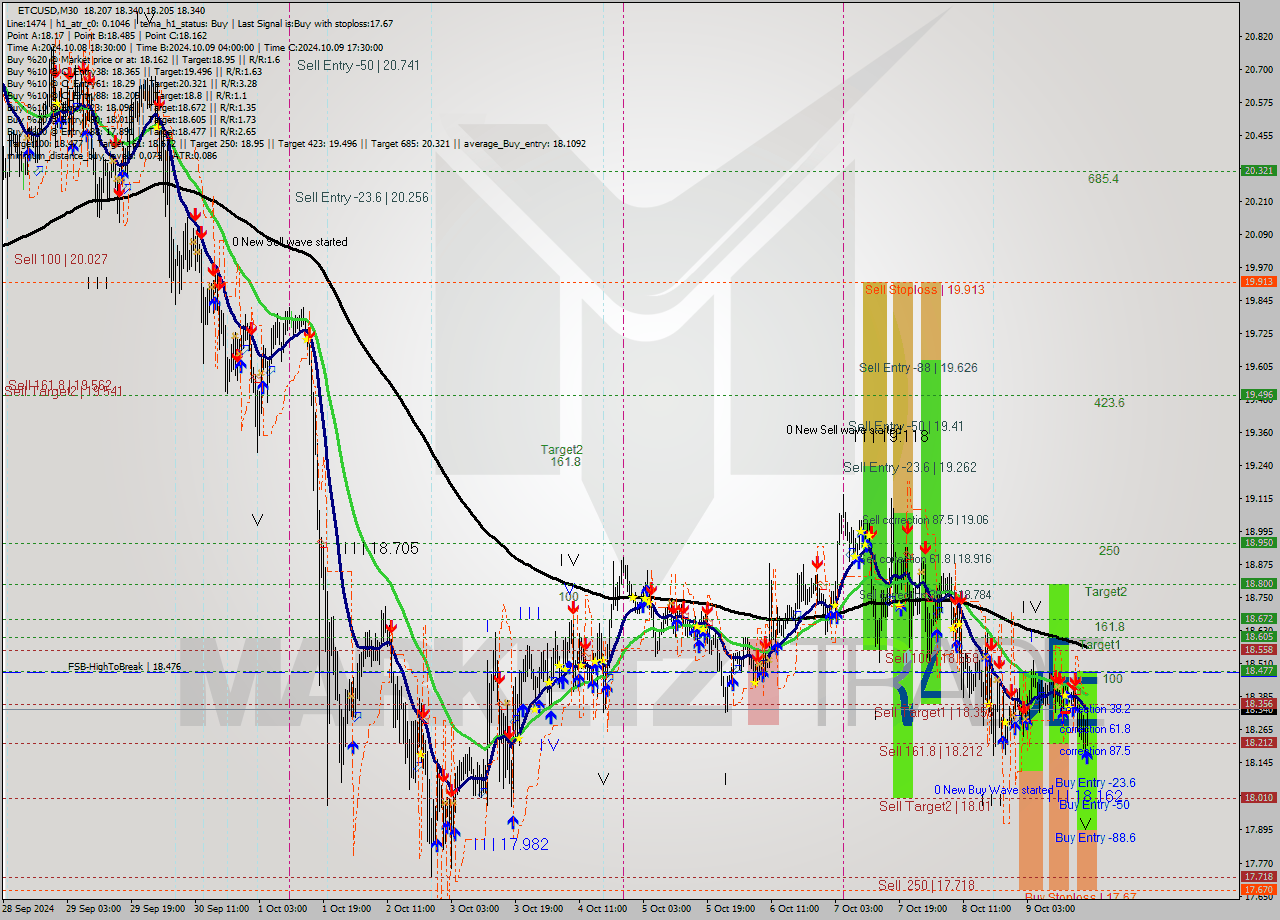 ETCUSD M30 Signal