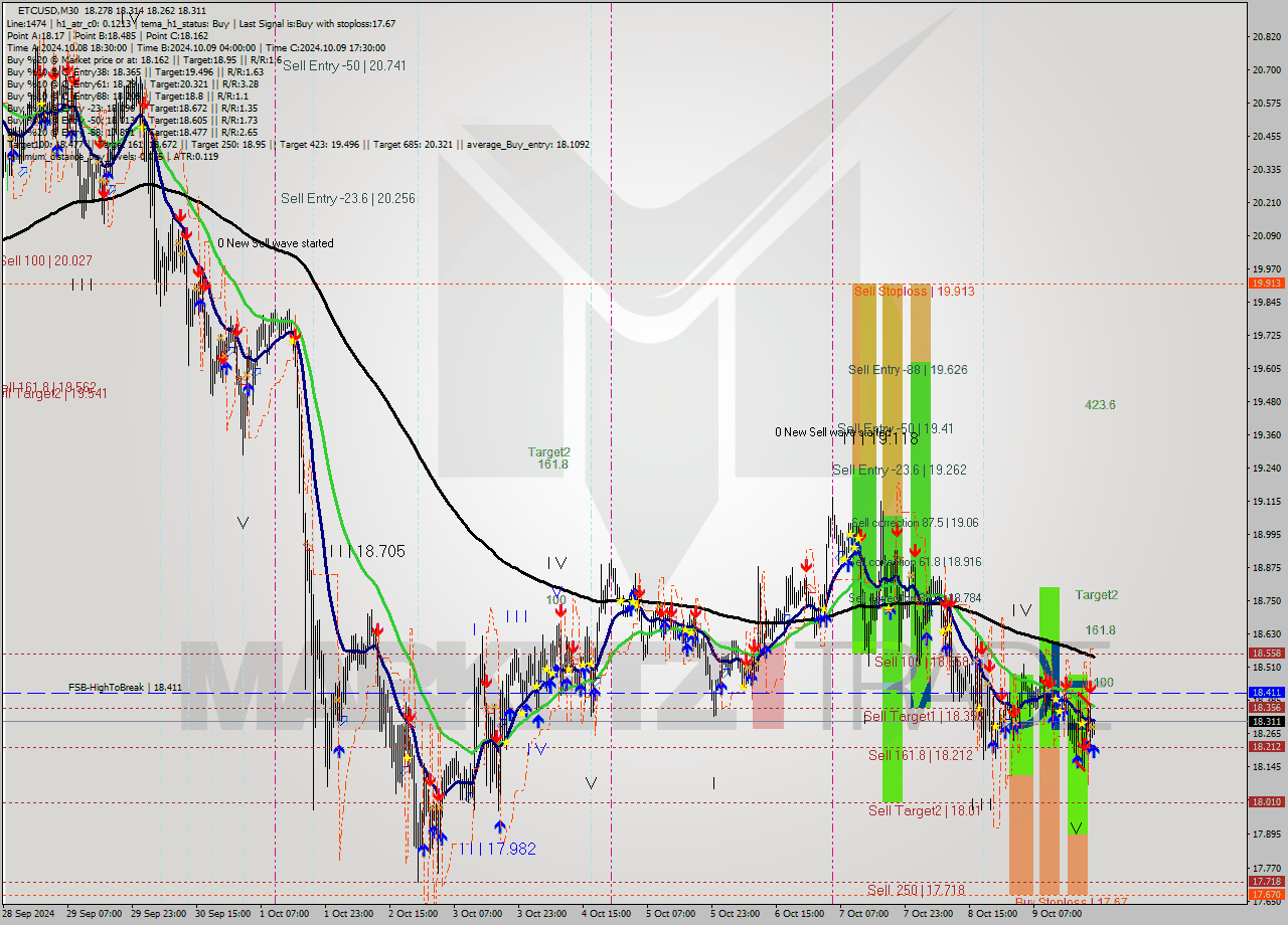 ETCUSD M30 Signal